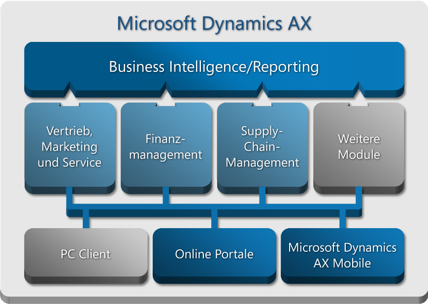 ERP-система Microsoft Axapta. MS Dynamics Axapta. Программа Microsoft Dynamics Axapta. Microsoft Dynamics AX (Axapta).